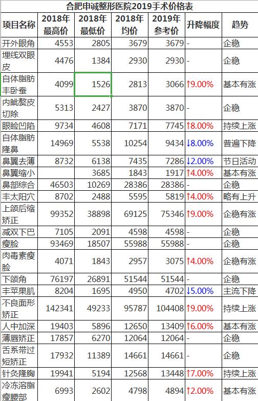 合肥申誠醫院好不好?地址在哪?申誠整形醫生資（zī）質_術後效果價格